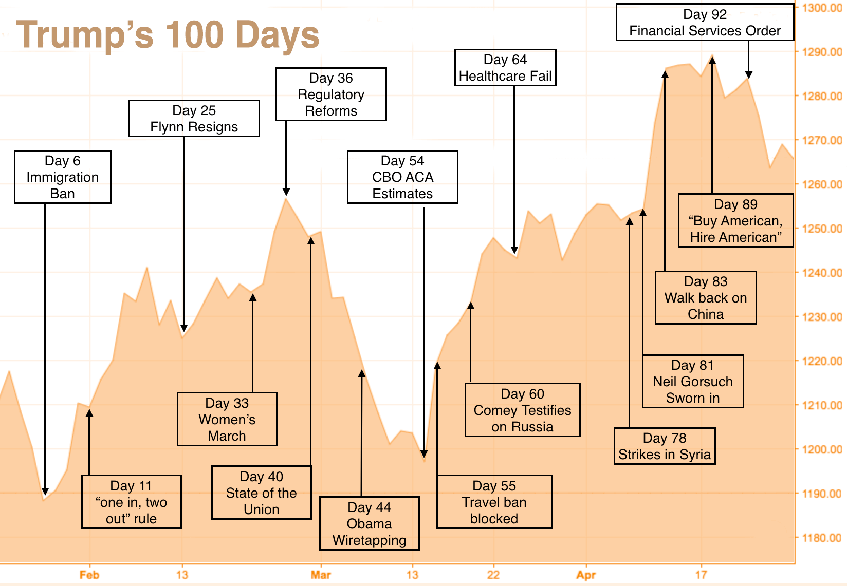 trump 100 day graph