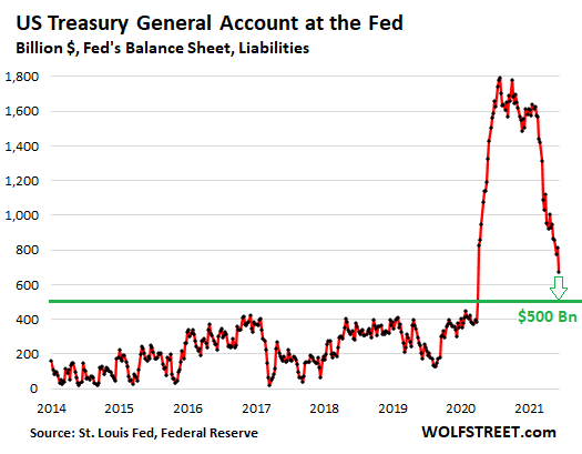 US Fed liabilities 2021 06 10 treasury general account