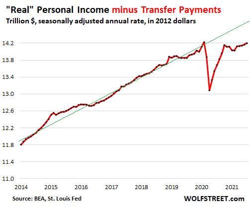 US consumer PCE 2021 08 27 personal income real w o transfer