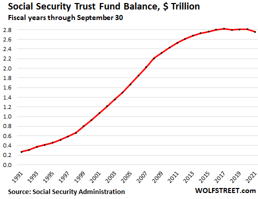 US Social Security Trust Fund balances 2021 11 11 fiscal year