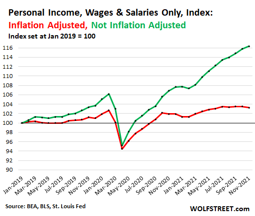 US consumer PCE 2021 12 23 personal income salaries real v nominal