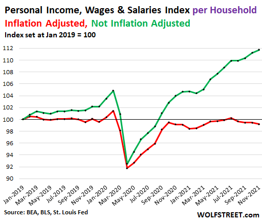 US consumer PCE 2021 12 23 personal income salaries real v nominal household
