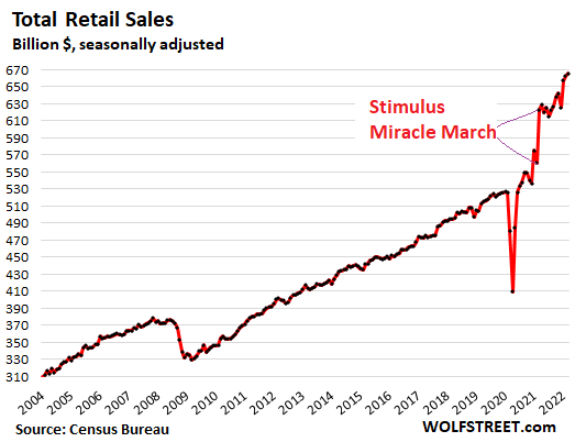 US retail sales monthly 2022 04 14 total