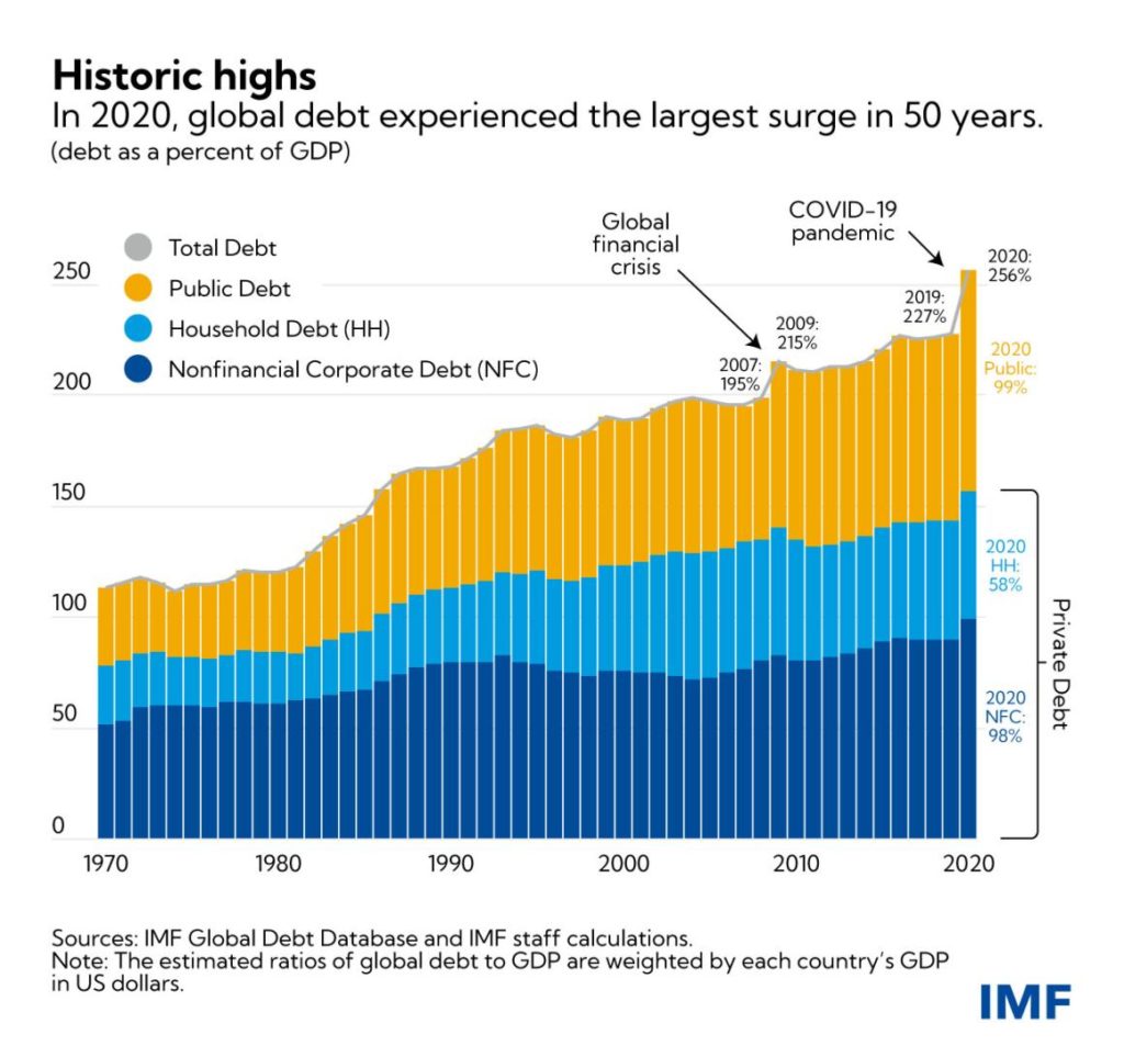 final eng global debt blog dec 8 chart 127 0