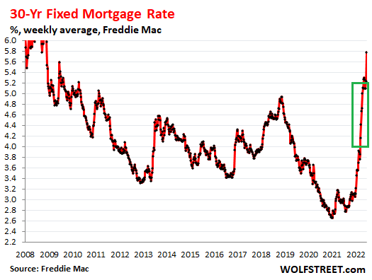 US mortgage rate 2022 06 21 Freddie Mac