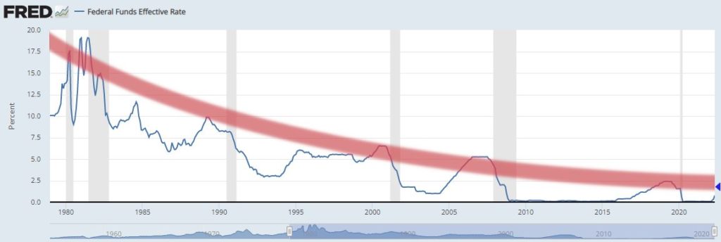 interest rate graph