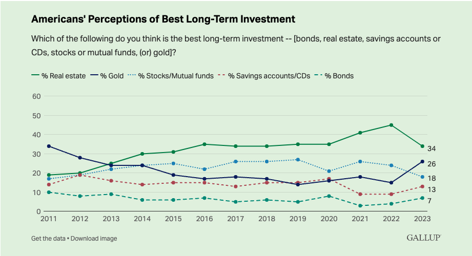 Американцы ставят золото на второе место среди лучших долгосрочных инвестиций