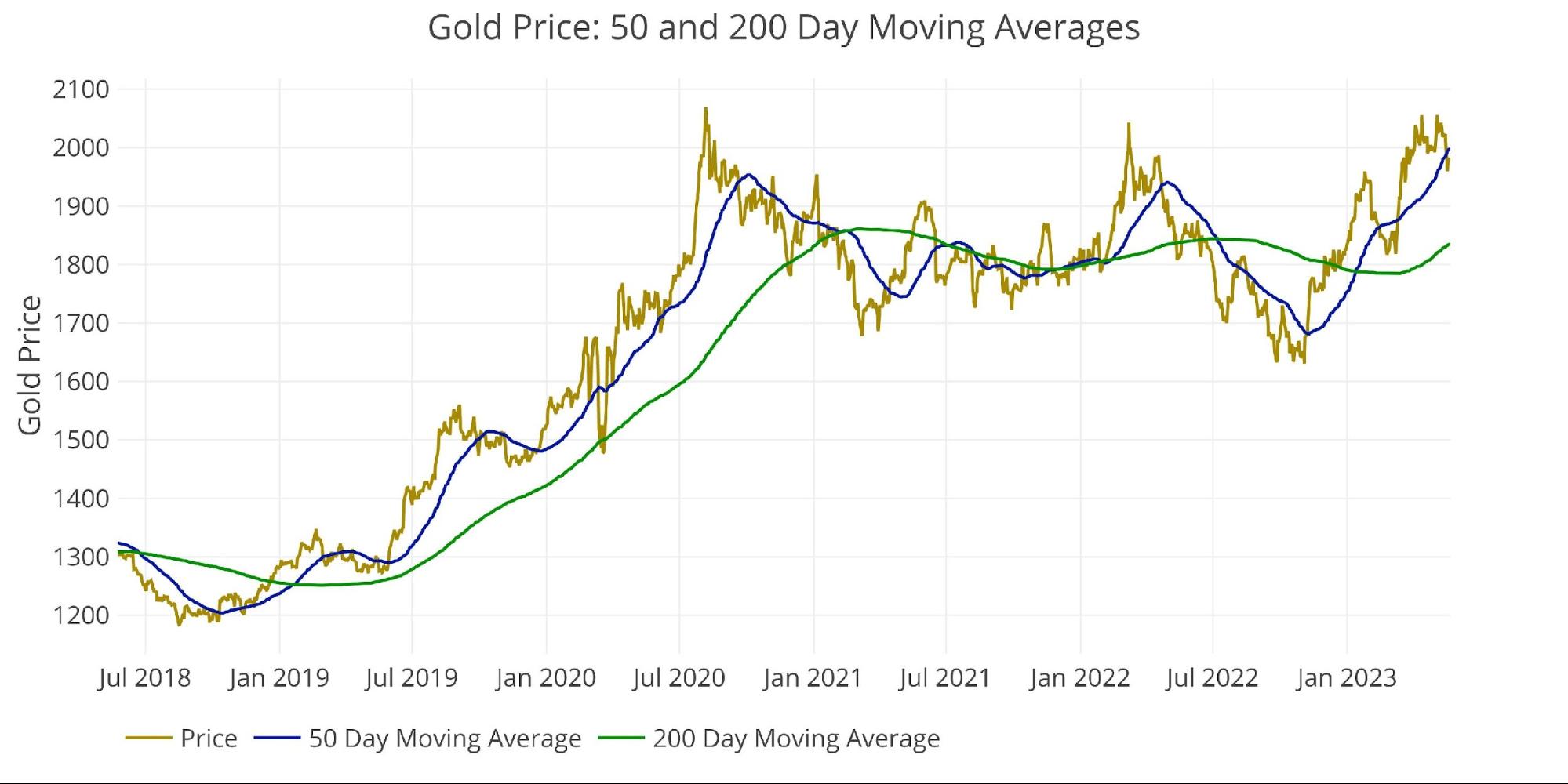 Покупать ли золото в 2024. Курс золота. График золота 2023. Курс золота на сегодня. Скользящие средние: 50-дневные и 200-дневные.