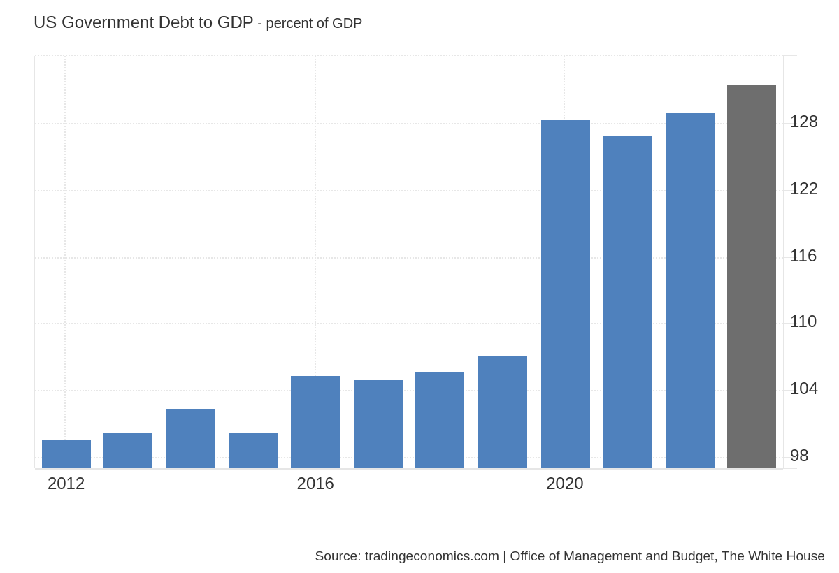 Not Just the US: Global Debt-To-GDP Ratios Are Skyrocketing